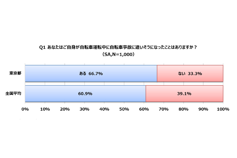 66.7％が「自転車事故に遭いそうになったことがある」と回答。全国平均よりも高い結果に