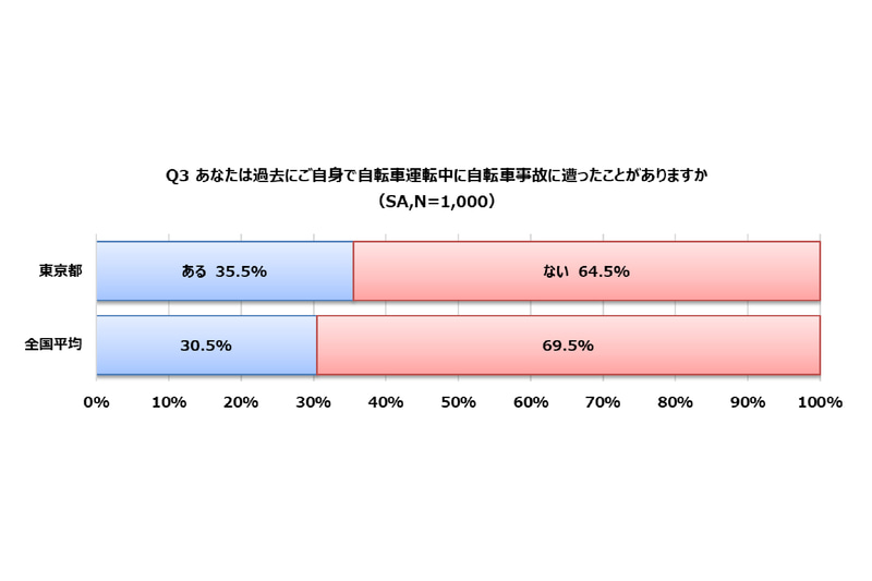 これまで自転車事故に遭ったことのある人は35.5％