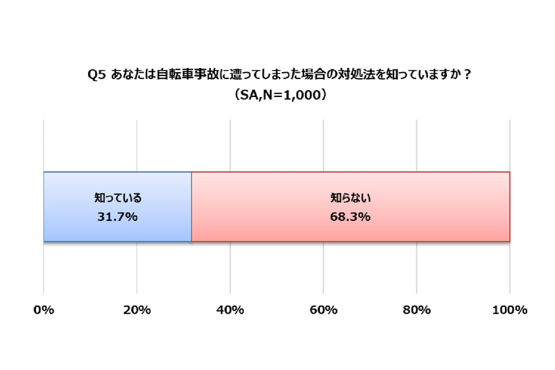 自転車事故に遭ってしまった場合の対処法は、半数以上が「知らない」という回答