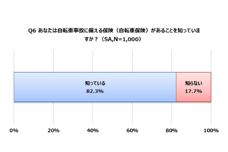 82.3％が自転車保険を「知っている」と回答