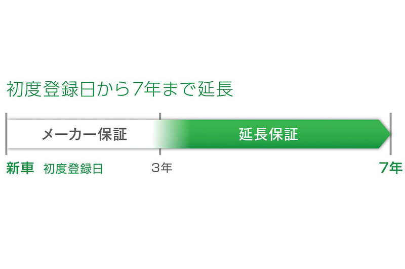 ホンダの「延長保証マモル」に「長期コース」新導入