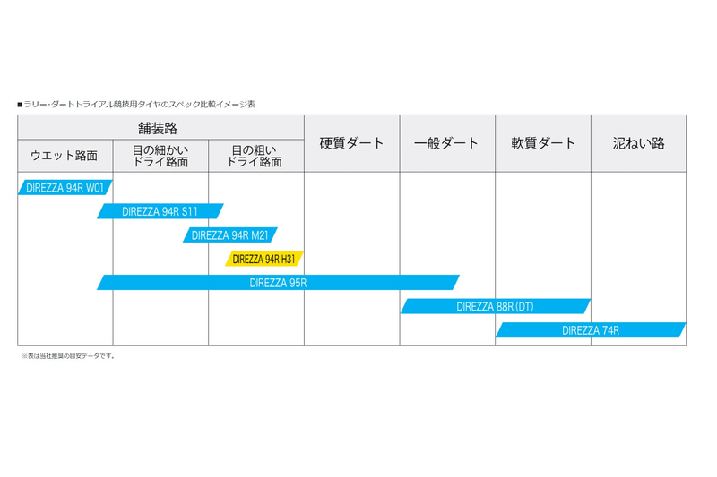 ラリー･ダートトライアル競技用タイヤのスペック比較イメージ表