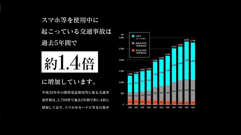 スマホが関連する事故は過去5年で1.4倍に増加