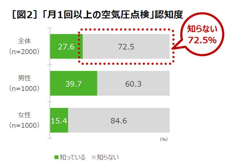 月に1回以上の空気圧点検が推奨されていることを知らない人が7割以上