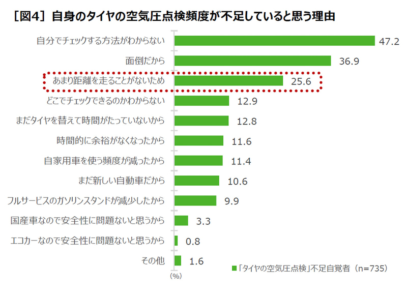 距離を走らないから点検しなくていいと思っている人が4人に1人