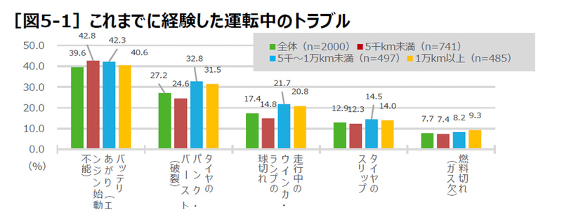 4人に1人以上がパンク・バースト経験あり