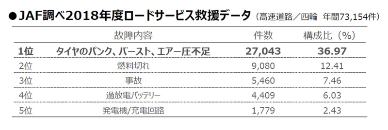 JAFの高速道路での救援件数は1位がタイヤのパンクや空気圧不足