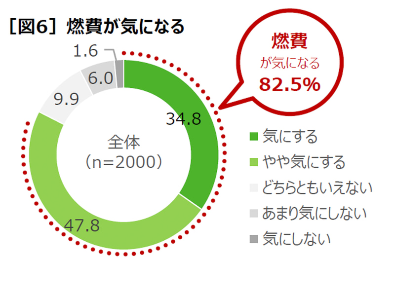 8割以上が燃費を気にすると回答