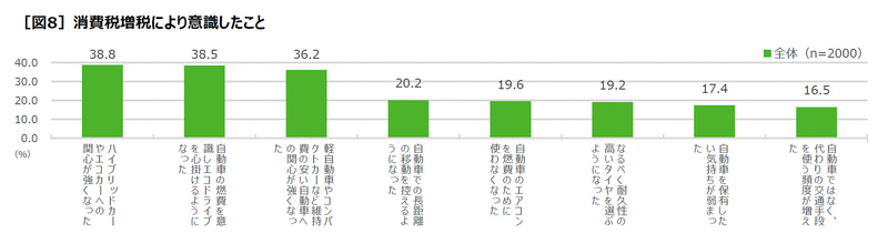 消費増税で変わったクルマへの評価
