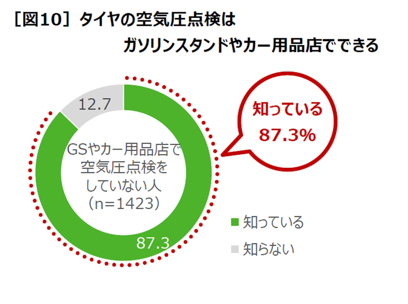 ガソリンスタンドやカー用品店で空気圧点検をしていない人のうち、できることは知っている人は87％以上