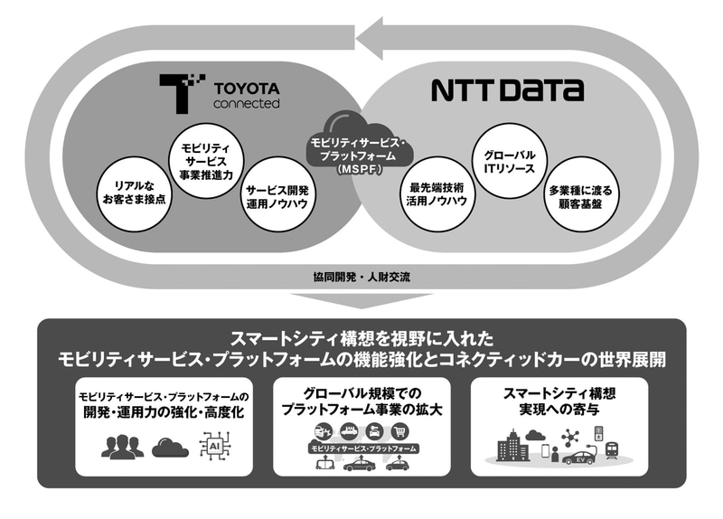 トヨタコネクティッドとNTTデータの協業イメージ