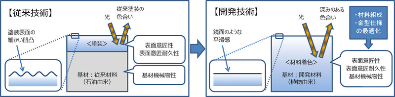 バイオエンジニアリングプラスチック技術のイメージ図（従来技術と開発技術の比較）