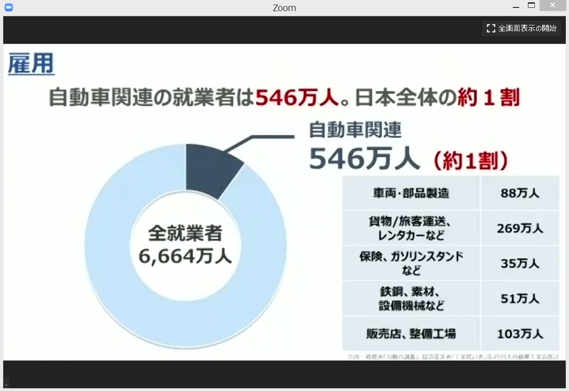豊田会長のあいさつ内で使われた資料。自動車関連の就業者は、日本全体の雇用数の約1割となっている