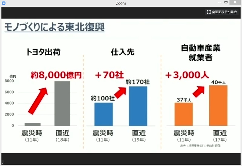 東日本大震災後にトヨタ自動車が東北に工場や人材育成の施設を新設し、復興に大きく資する結果になったことを紹介。自国内で生産を続けることの重要性を語った