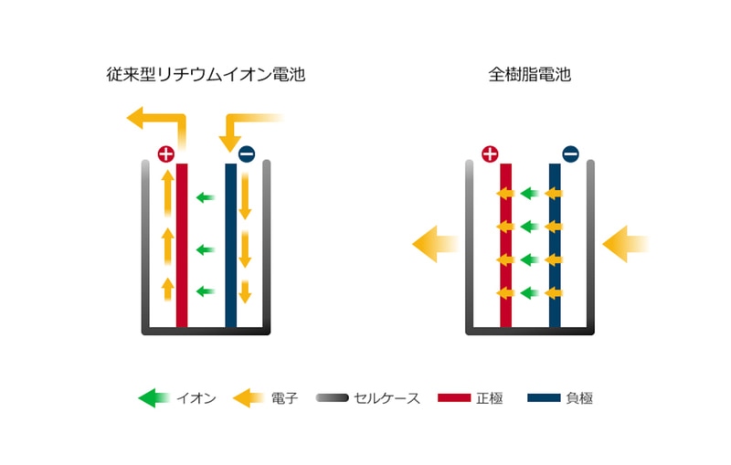 日産がライセンス供与する「バイポーラ電極構造を有する全樹脂電池技術」は、バッテリーセルの表・裏面がそれぞれ構造体であると同時に正極・負極の機能を有する樹脂集電体で形作り、複数のセルを重ねることで、バイポーラ構造の組電池の構成を可能とする要素技術。構造の単純化でコストが下がり、容積当たりの充電容量が増大することに加え、電解質が樹脂に置き換わることで安全性も向上するという