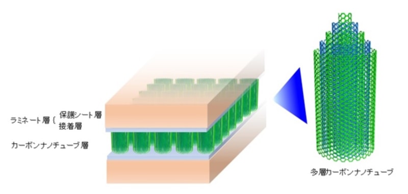 カーボンナノチューブ接着シートの積層構造と多層カーボンナノチューブ