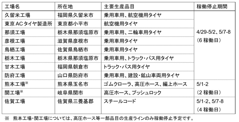 ブリヂストンの日本国内の工場で一時的に生産調整を実施
