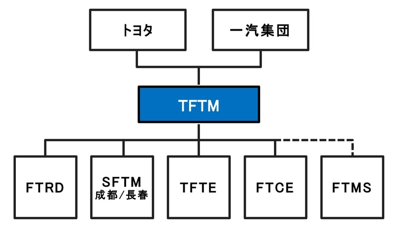 再編後の中国合弁会社の管理体制