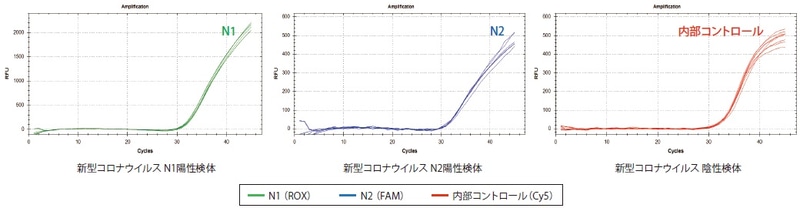 2019新型コロナウイルス検出試薬キット検出例