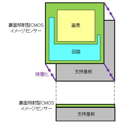 従来の裏面照射型CMOSイメージセンサー
