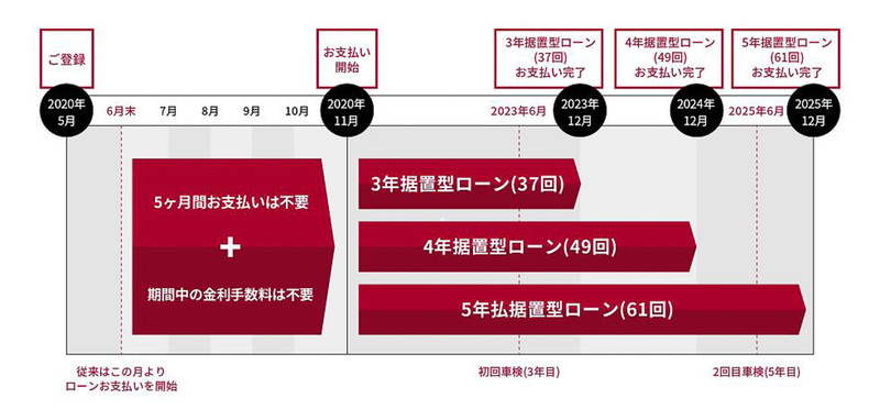 5か月間、支払い不要で金利もかからない「スキップローン」