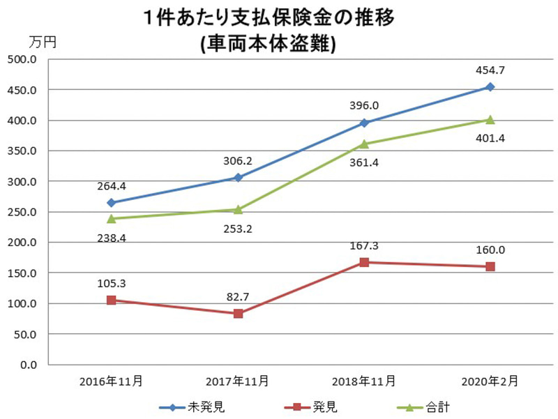 1件あたりの支払保険金の推移