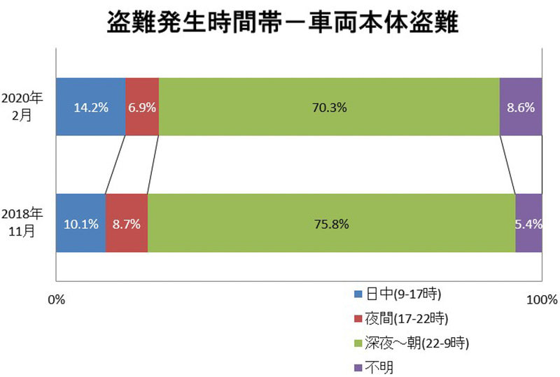 盗難発生時間帯
