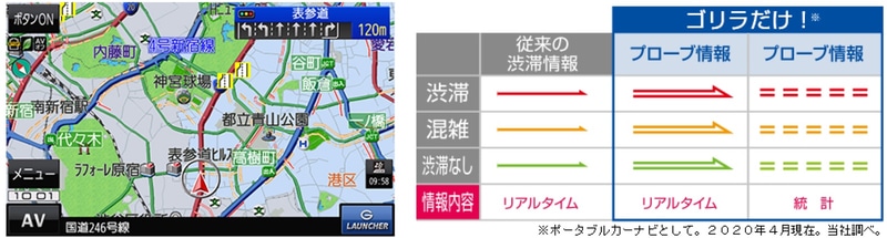 2020年4月から関東エリア1都6県内で「プローブ情報をビッグデータとして活用した道路交通情報サービス」の実証実験がVICSセンターにより実施中。プローブ情報を活用できる対象エリアが拡大され、到着予想時刻のズレ改善やルートの最適化が期待されるという