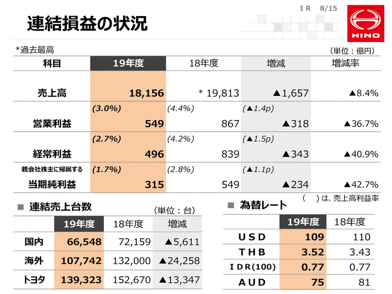 連結決算の状況