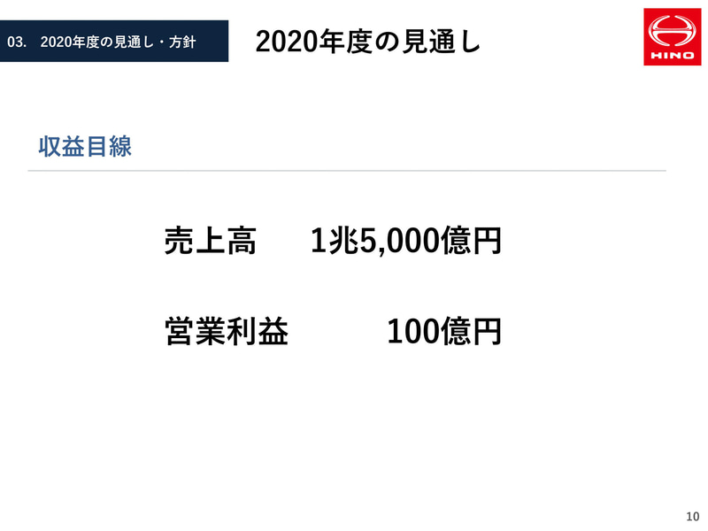 2020年度の見通し