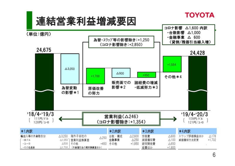 連結営業利益増減要因について