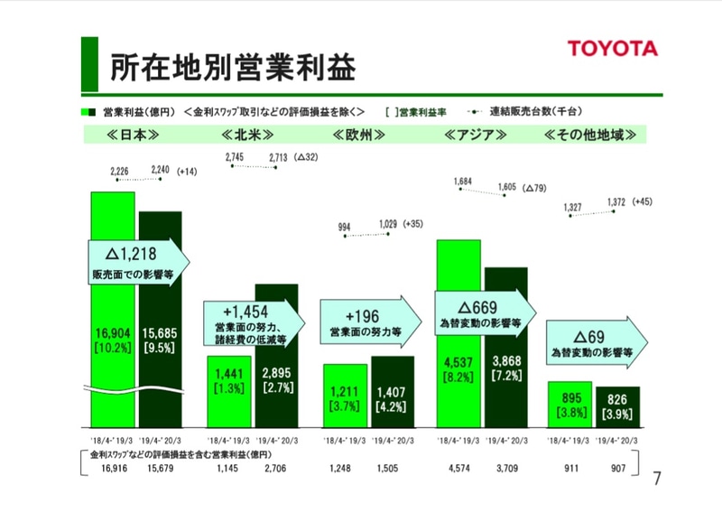 所在地別営業利益