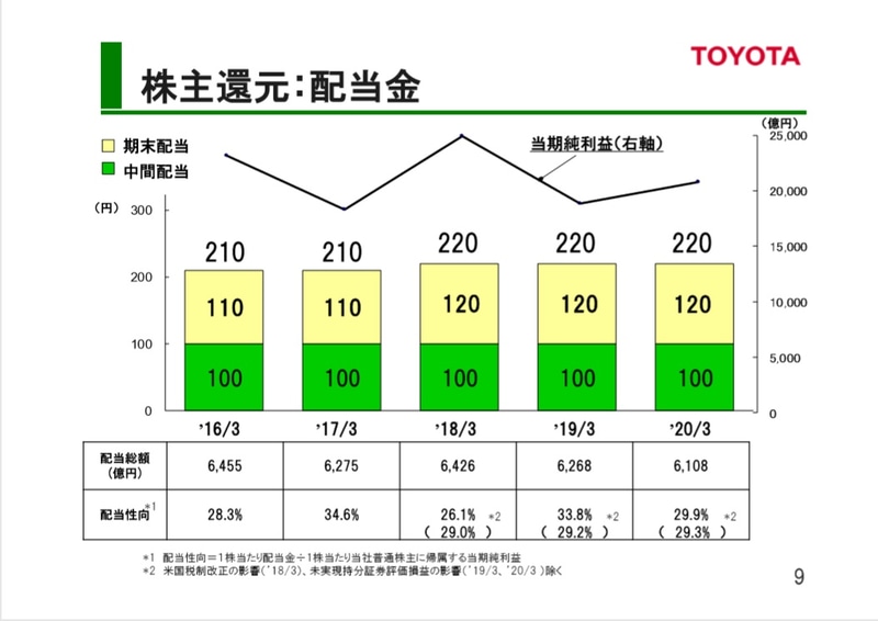 株主還元：配当金