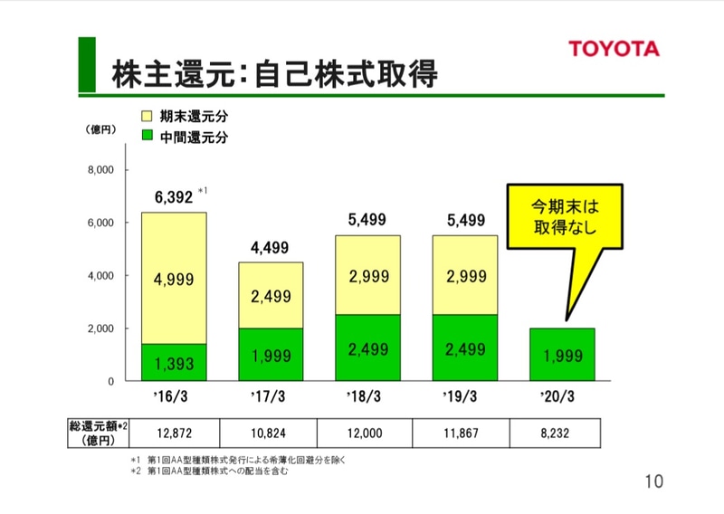 株主還元：自己株式取得