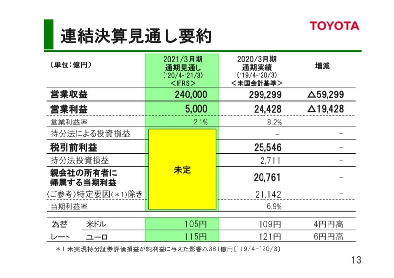 連結決算見通し要約。営業利益5000億円（前期比79.5％減）とした