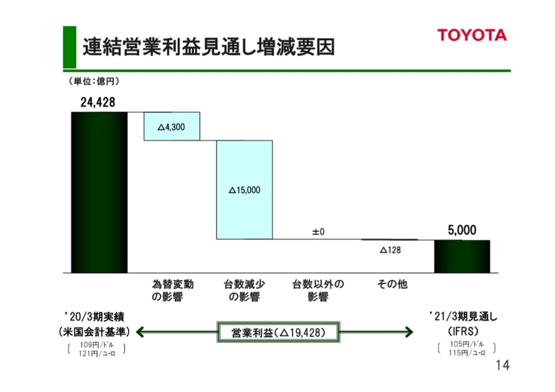 連結営業利益見通し増減要因について