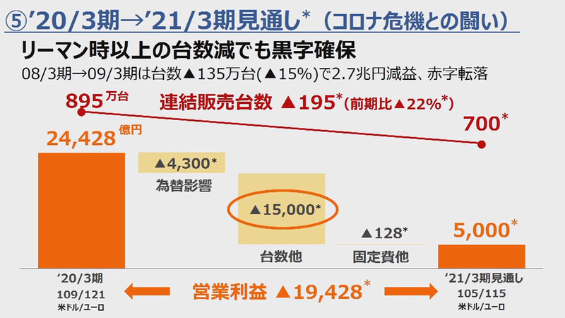 コロナ危機でリーマン・ショック以上の販売台数減が見込まれるが、収益では黒字を確保できる強い会社に生まれ変わっているはずと推察