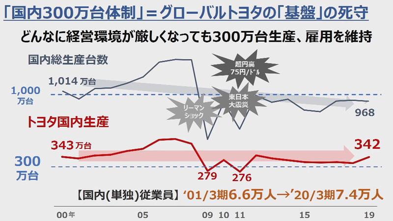 300万台を作るのが目的ではなく、根底にあるのは技術と人財を守ること