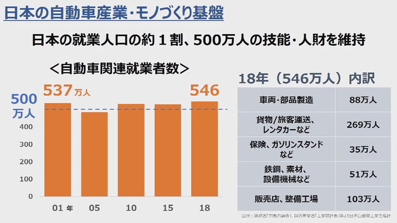 自動車業界だけで日本の就労人口の約1割を占めている。それだけ大勢の人・家族の人生が関わっている
