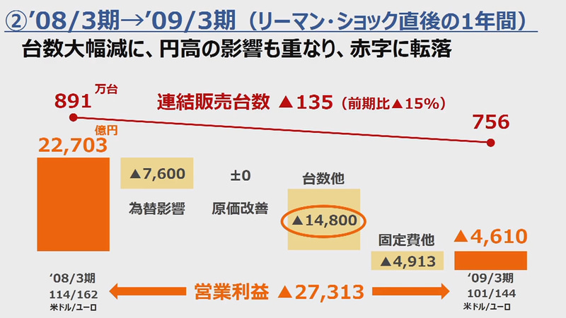 リーマン・ショック直後は販売台数の大幅減で赤字に転落