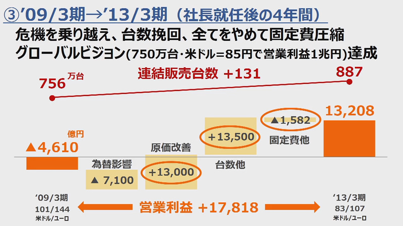 固定費を圧縮することで業績は改善したが会社は強くなっていなかった