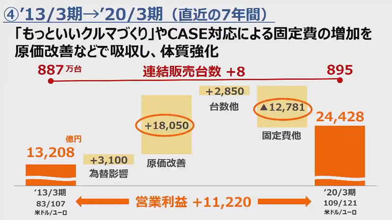 ここ7年間は研究費を捻出しているものの原価改善で吸収していた