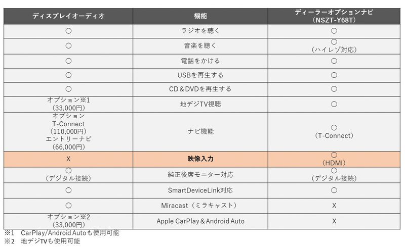 トヨタディスプレイオーディオとディーラーオプションナビの機能比較