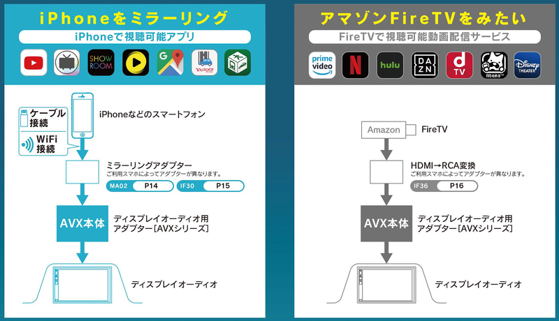 ミラーリングアダプターやHDMI変換アダプターを使うことでミラーリングやHDMI機器の接続が可能になる