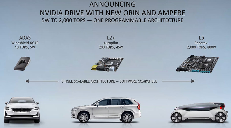 新型SoC「Orin」のファミリー計画。ADAS向けの10Wから、レベル2＋の45W、ロボタクシー向けの800Wのラインアップ