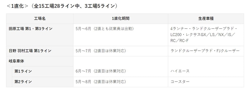 全15工場28ライン中、3工場5ラインで1直化を実施