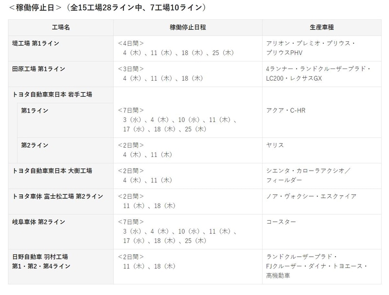 7工場10ラインの稼働停止日