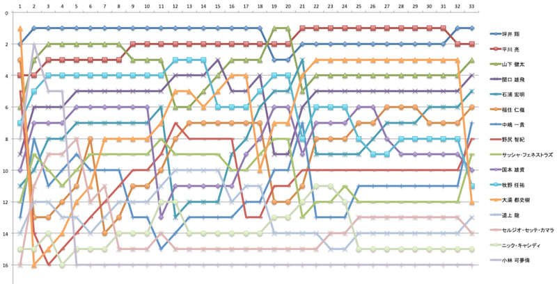 ラップチャート