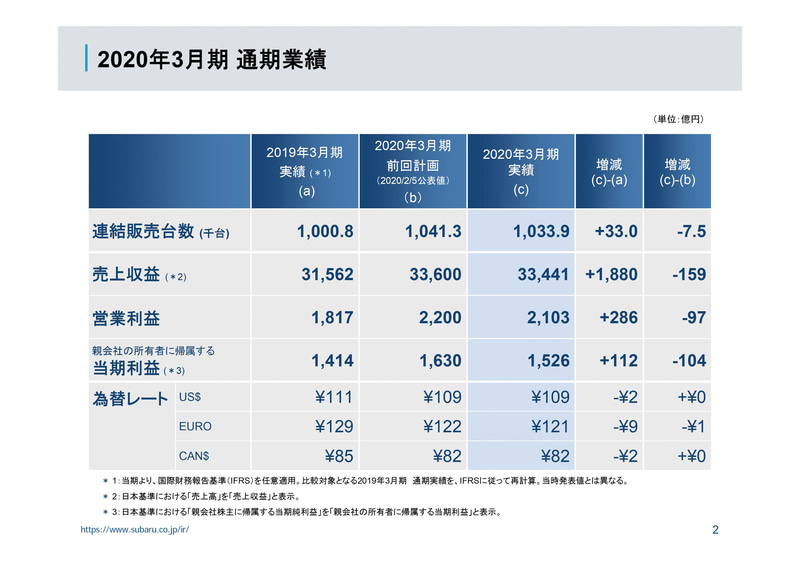 2020年3月期（2019年4月1日～2020年3月31日） 通期業績