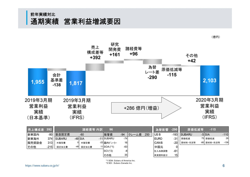 2020年3月期の連結業績についての参考資料